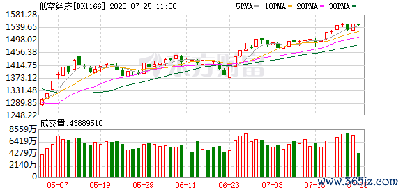 证券配资 这一板块再迎利好 指数年内最大涨幅超100%